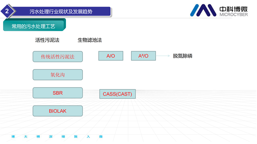 市政及工業(yè)污水處理全集成自動(dòng)化解決方案.png