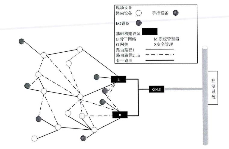 工業(yè)無(wú)線協(xié)議.jpg