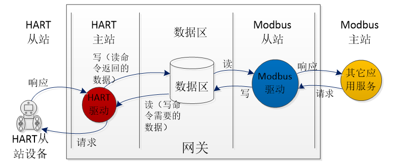 網(wǎng)關數(shù)據(jù)訪問圖.png