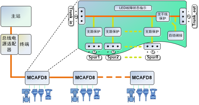 MCAFD8 有源現(xiàn)場總線分配器.png