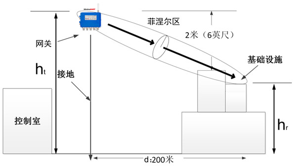 網(wǎng)關架設高度.jpg