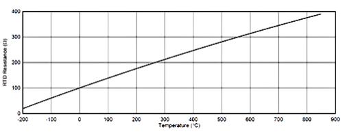 Pt100 溫度與電阻的關(guān)系曲線.png